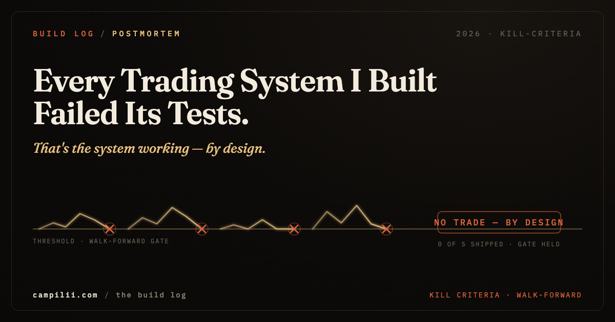 Every Trading System I Built Failed Its Tests. That's the System Working.